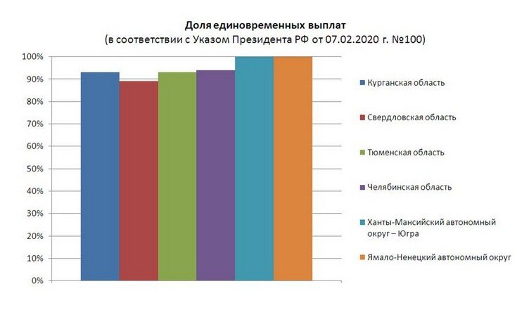 Единовременные выплаты в связи с 75-й годовщиной Победы в Великой Отечественной войне будут произведены до 1 мая