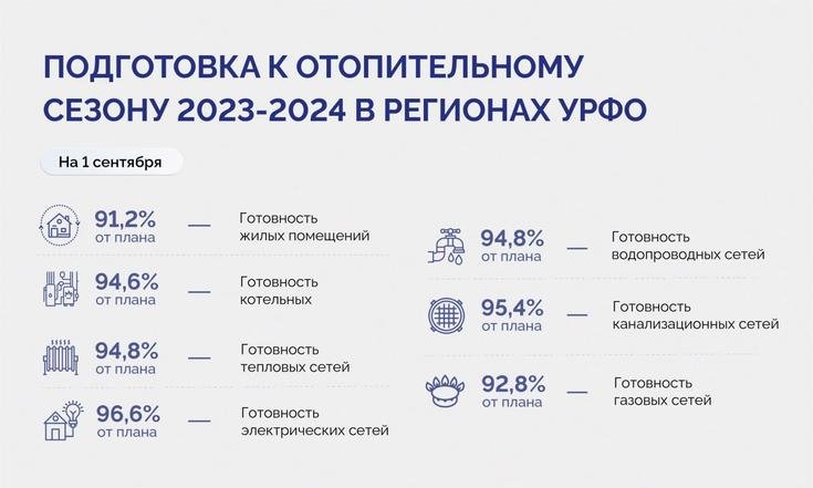 В УрФО к началу отопительного периода заменили более трёх тысяч километров ветхих сетей