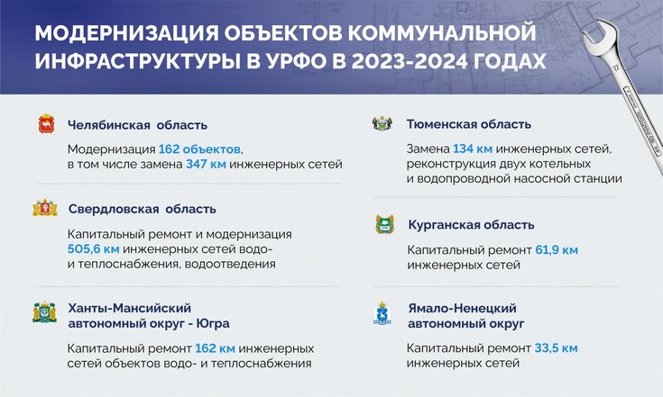 В 2023-2024 годах в УрФО обновят 1250 км коммунальных сетей