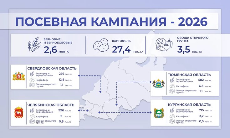 Уральские аграрии завершили посевную кампанию