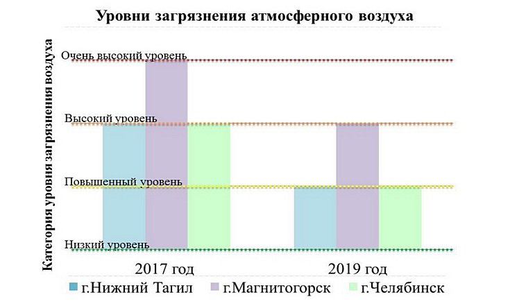 Выполнение поручений Главы государства о снижении уровня загрязнения атмосферного воздуха