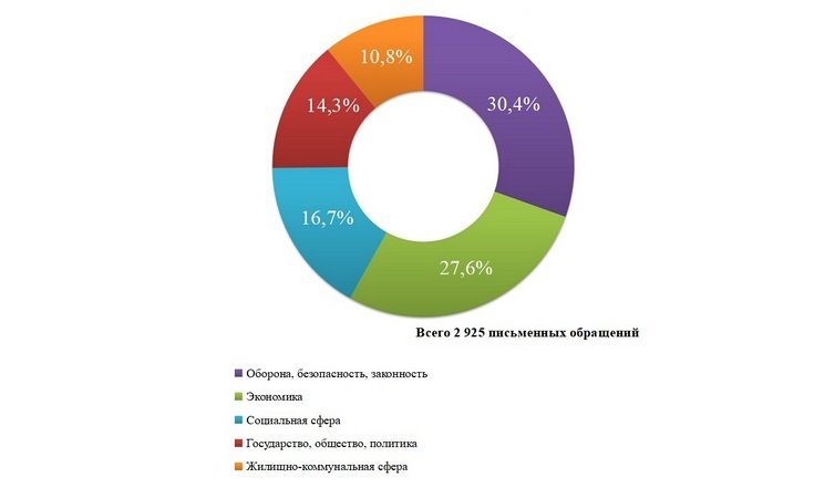 О работе с обращениями граждан январь-июнь 2023
