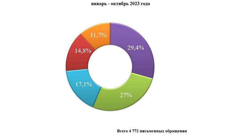 О работе с обращениями граждан в январе-октябре 2023
