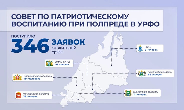 346 заявок поступило в Совет по патриотическому воспитанию граждан