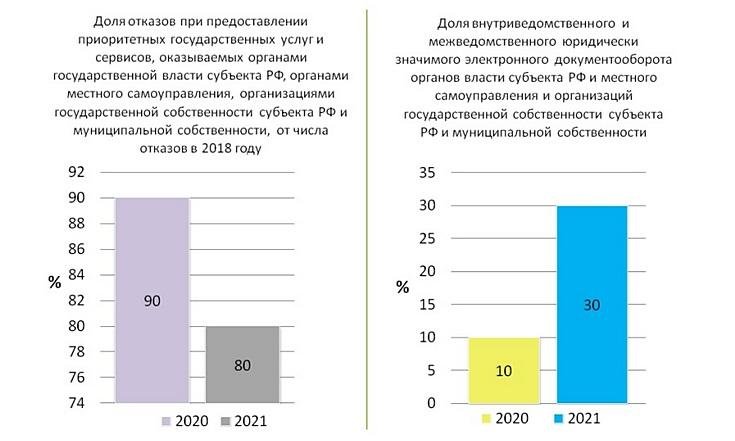 О реализации региональных проектов «Цифровое государственное управление»_2