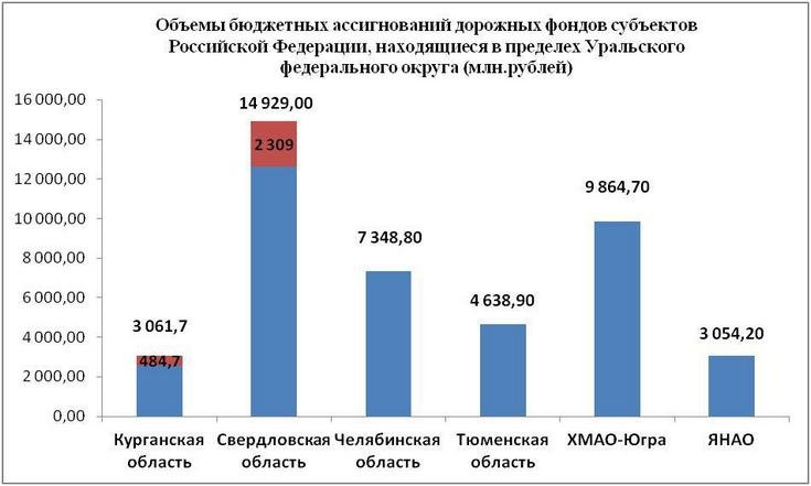 Объемы бюджетных ассигнований дорожных фондов УФО