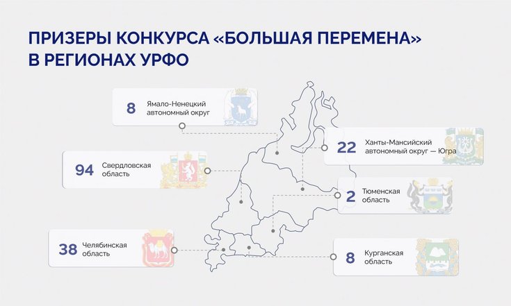 209 школьников из регионов УрФО стали победителями и призерами Всероссийского конкурса «Большая перемена»