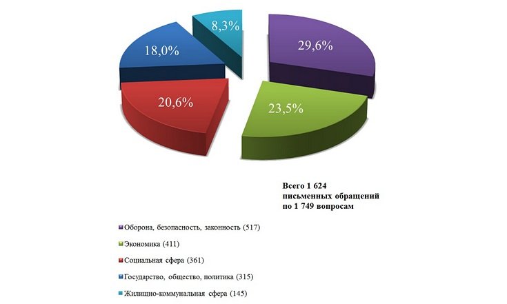 О работе с обращениями граждан в январе-апреле 2022