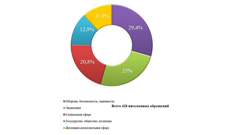 О работе с обращениями граждан в январе 2024