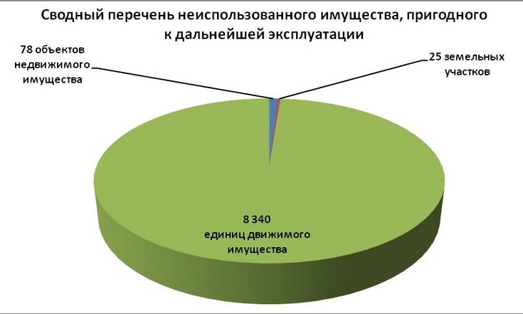 О результатах контроля за вовлечением в оборот неиспользуемого имущества