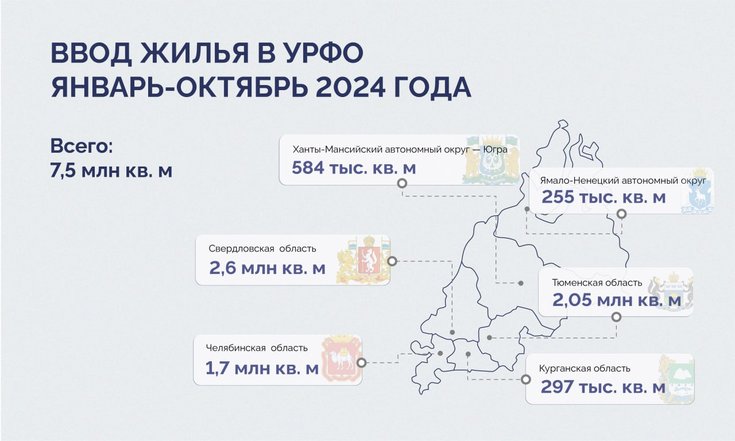 За 10 месяцев в УрФО введено 7,5 млн кв.м жилья