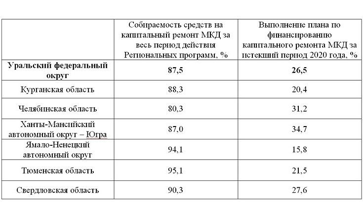 О реализации в Уральском федеральном округе краткосрочных планов капитального ремонта общего имущества в многоквартирных домах