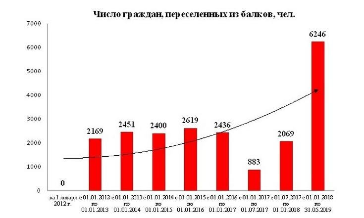 Николай Цуканов продолжает держать на контроле ситуацию с расслелением граждан из балков в ХМАО-Югре