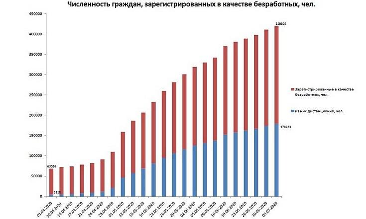 Оперативная информация о ситуации на рынке труда в Уральском федеральном округе по состоянию на 3 июля 2020 года_4