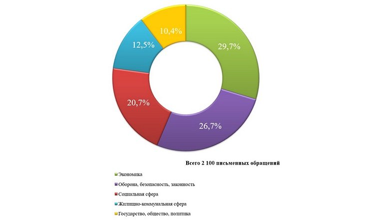 О работе с обращениями граждан в январе-апреле 2024