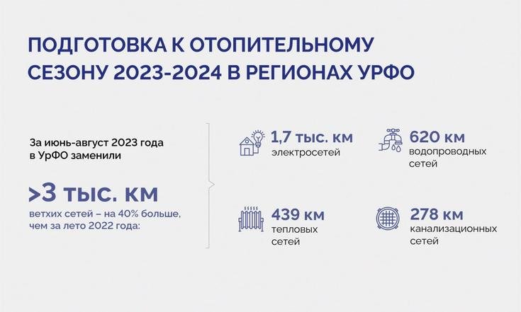 В УрФО к началу отопительного периода заменили более трёх тысяч километров ветхих сетей