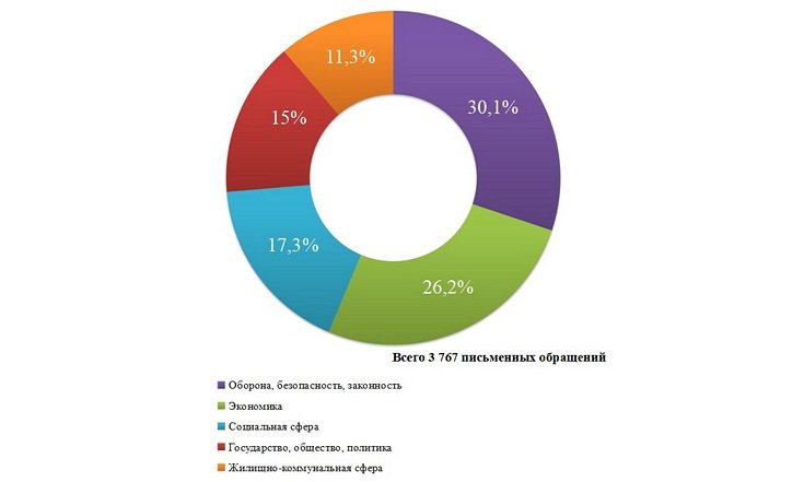 О работе с обращениями граждан в январе-августе 2023