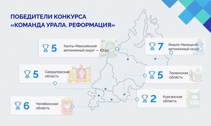 В УрФО определены победители конкурса «Команда Урала»